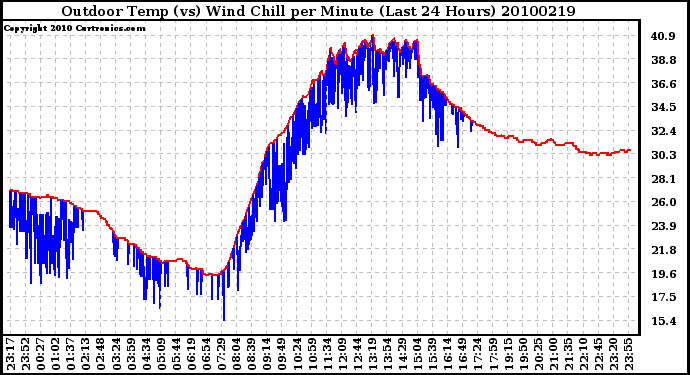 Milwaukee Weather Outdoor Temp (vs) Wind Chill per Minute (Last 24 Hours)