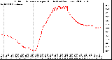 Milwaukee Weather Outdoor Temperature per Minute (Last 24 Hours)