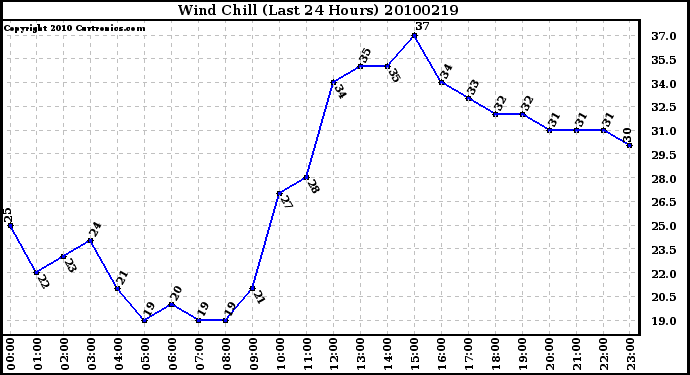 Milwaukee Weather Wind Chill (Last 24 Hours)