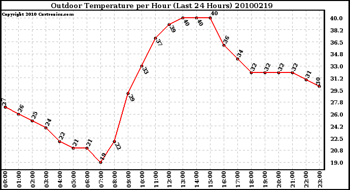 Milwaukee Weather Outdoor Temperature per Hour (Last 24 Hours)