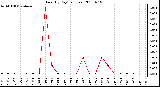 Milwaukee Weather Rain (By Day) (inches)