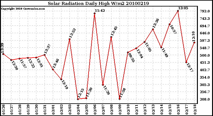 Milwaukee Weather Solar Radiation Daily High W/m2