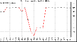 Milwaukee Weather Wind Direction (By Day)