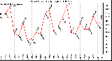 Milwaukee Weather Wind Speed Daily High