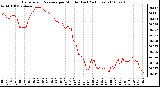 Milwaukee Weather Barometric Pressure per Minute (Last 24 Hours)