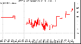 Milwaukee Weather Wind Direction (Last 24 Hours)