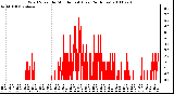 Milwaukee Weather Wind Speed by Minute mph (Last 24 Hours)