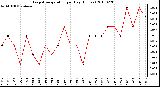 Milwaukee Weather Evapotranspiration per Day (Inches)