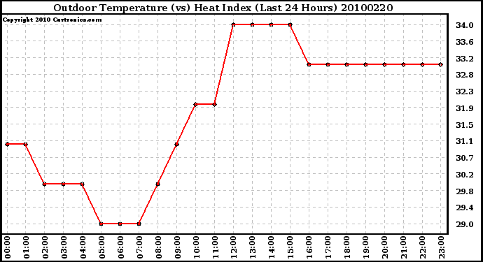 Milwaukee Weather Outdoor Temperature (vs) Heat Index (Last 24 Hours)