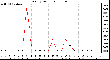 Milwaukee Weather Rain (By Day) (inches)