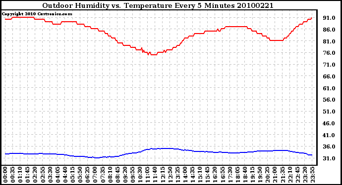 Milwaukee Weather Outdoor Humidity vs. Temperature Every 5 Minutes