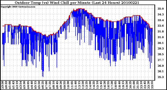 Milwaukee Weather Outdoor Temp (vs) Wind Chill per Minute (Last 24 Hours)