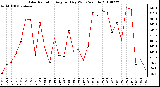 Milwaukee Weather Solar Radiation Avg per Day W/m2/minute