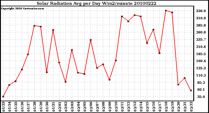 Milwaukee Weather Solar Radiation Avg per Day W/m2/minute