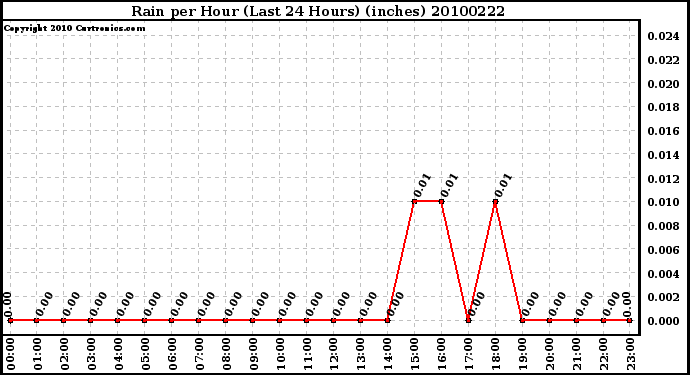 Milwaukee Weather Rain per Hour (Last 24 Hours) (inches)