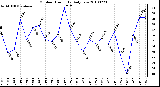 Milwaukee Weather Outdoor Humidity Daily Low