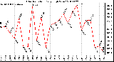 Milwaukee Weather Solar Radiation Daily High W/m2