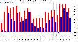 Milwaukee Weather Dew Point Daily High/Low