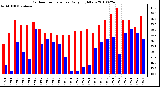 Milwaukee Weather Outdoor Temperature Daily High/Low