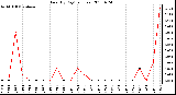 Milwaukee Weather Rain (By Day) (inches)