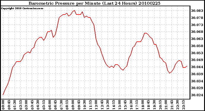 Milwaukee Weather Barometric Pressure per Minute (Last 24 Hours)