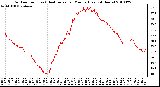 Milwaukee Weather Outdoor Temp (vs) Heat Index per Minute (Last 24 Hours)