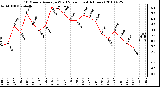 Milwaukee Weather 10 Minute Average Wind Speed (Last 4 Hours)