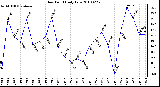 Milwaukee Weather Dew Point Daily Low