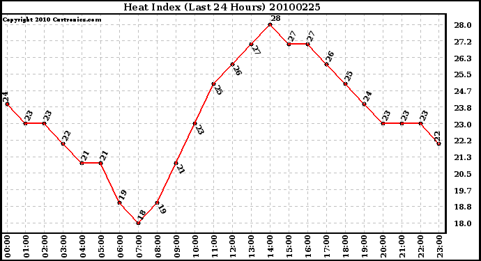 Milwaukee Weather Heat Index (Last 24 Hours)