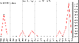 Milwaukee Weather Rain (By Day) (inches)