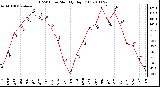 Milwaukee Weather THSW Index Monthly High (F)