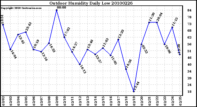 Milwaukee Weather Outdoor Humidity Daily Low