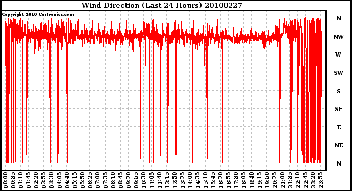 Milwaukee Weather Wind Direction (Last 24 Hours)