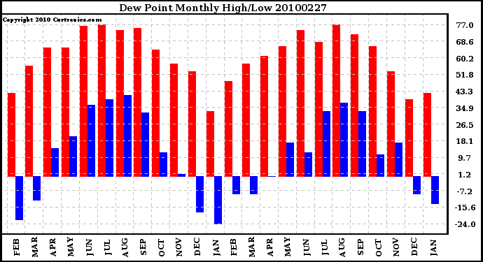 Milwaukee Weather Dew Point Monthly High/Low