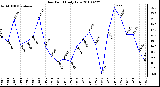 Milwaukee Weather Dew Point Daily Low