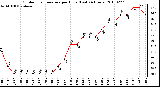 Milwaukee Weather Outdoor Temperature per Hour (Last 24 Hours)