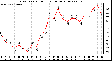 Milwaukee Weather THSW Index per Hour (F) (Last 24 Hours)