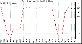 Milwaukee Weather Wind Direction (By Day)