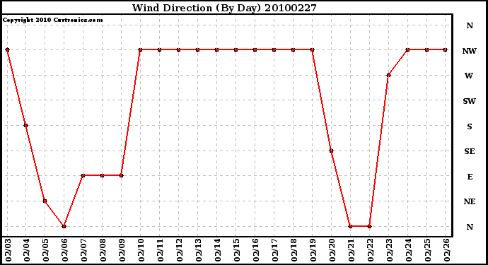 Milwaukee Weather Wind Direction (By Day)