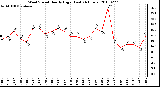 Milwaukee Weather Wind Speed Hourly High (Last 24 Hours)