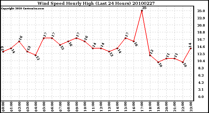 Milwaukee Weather Wind Speed Hourly High (Last 24 Hours)