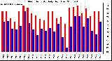 Milwaukee Weather Outdoor Humidity Daily High/Low