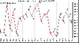 Milwaukee Weather Solar Radiation Daily High W/m2