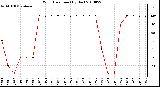 Milwaukee Weather Wind Direction (By Day)