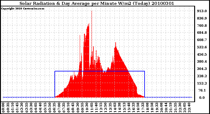 Milwaukee Weather Solar Radiation & Day Average per Minute W/m2 (Today)