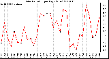 Milwaukee Weather Solar Radiation per Day KW/m2