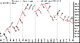 Milwaukee Weather Barometric Pressure per Hour (Last 24 Hours)