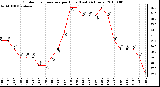 Milwaukee Weather Outdoor Temperature per Hour (Last 24 Hours)