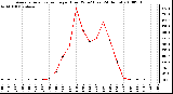 Milwaukee Weather Average Solar Radiation per Hour W/m2 (Last 24 Hours)