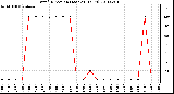 Milwaukee Weather Wind Direction (Last 24 Hours)